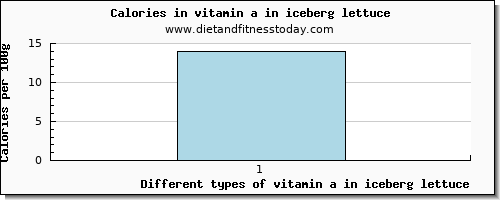 vitamin a in iceberg lettuce vitamin a, rae per 100g