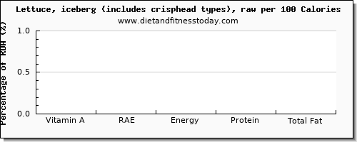 vitamin a, rae and nutrition facts in vitamin a in iceberg lettuce per 100 calories