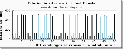 vitamin a in infant formula vitamin a, rae per 100g