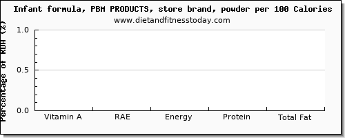 vitamin a, rae and nutrition facts in vitamin a in infant formula per 100 calories