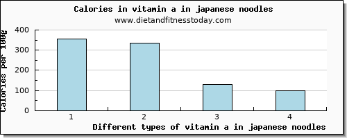 vitamin a in japanese noodles vitamin a, rae per 100g