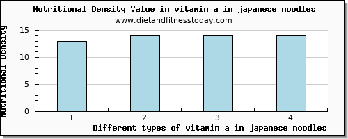 vitamin a in japanese noodles vitamin a, rae per 100g