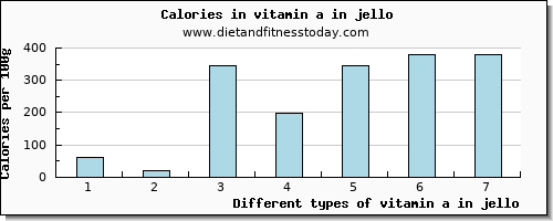 vitamin a in jello vitamin a, rae per 100g