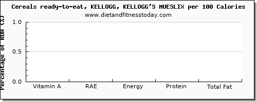 vitamin a, rae and nutrition facts in vitamin a in kelloggs cereals per 100 calories