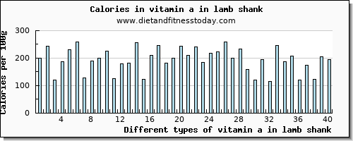 vitamin a in lamb shank vitamin a, rae per 100g