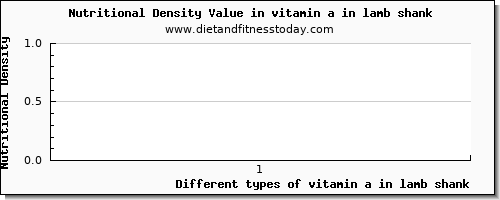 vitamin a in lamb shank vitamin a, rae per 100g