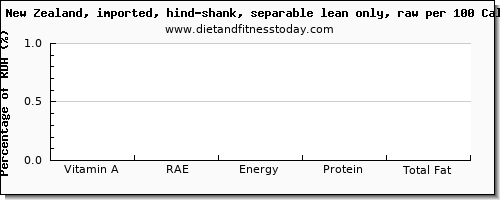 vitamin a, rae and nutrition facts in vitamin a in lamb shank per 100 calories