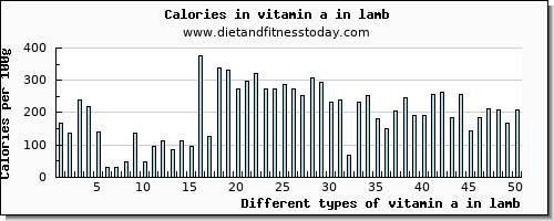 vitamin a in lamb vitamin a, rae per 100g