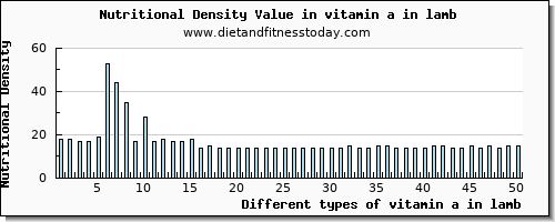 vitamin a in lamb vitamin a, rae per 100g