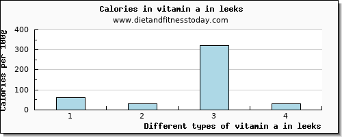 vitamin a in leeks vitamin a, rae per 100g