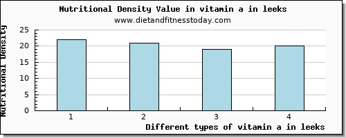 vitamin a in leeks vitamin a, rae per 100g