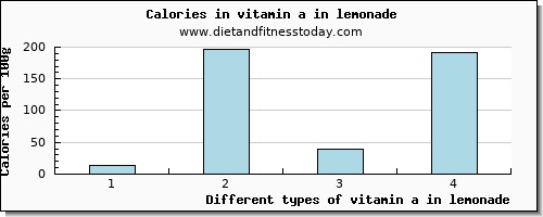 vitamin a in lemonade vitamin a, rae per 100g