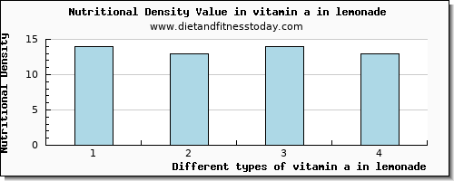 vitamin a in lemonade vitamin a, rae per 100g