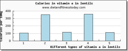 vitamin a in lentils vitamin a, rae per 100g