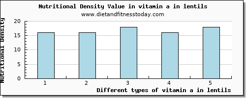 vitamin a in lentils vitamin a, rae per 100g