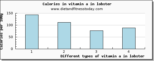 vitamin a in lobster vitamin a, rae per 100g