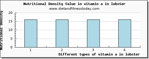 vitamin a in lobster vitamin a, rae per 100g