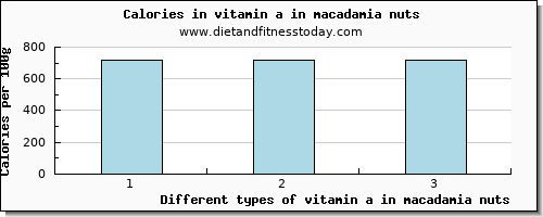 vitamin a in macadamia nuts vitamin a, rae per 100g