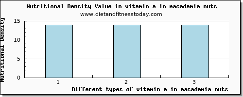 vitamin a in macadamia nuts vitamin a, rae per 100g