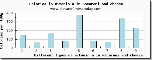 vitamin a in macaroni and cheese vitamin a, rae per 100g