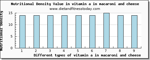 vitamin a in macaroni and cheese vitamin a, rae per 100g
