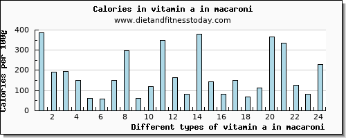 vitamin a in macaroni vitamin a, rae per 100g
