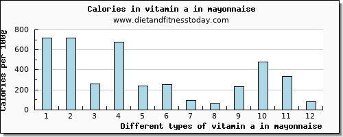 vitamin a in mayonnaise vitamin a, rae per 100g