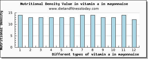 vitamin a in mayonnaise vitamin a, rae per 100g