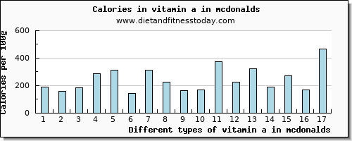 vitamin a in mcdonalds vitamin a, rae per 100g