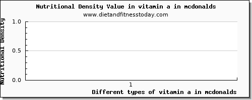 vitamin a in mcdonalds vitamin a, rae per 100g
