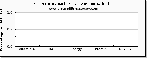 vitamin a, rae and nutrition facts in vitamin a in mcdonalds per 100 calories