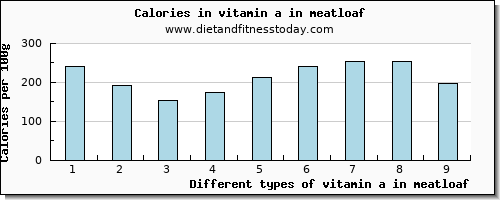 vitamin a in meatloaf vitamin a, rae per 100g