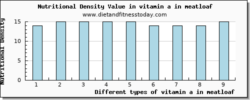 vitamin a in meatloaf vitamin a, rae per 100g