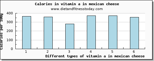 vitamin a in mexican cheese vitamin a, rae per 100g