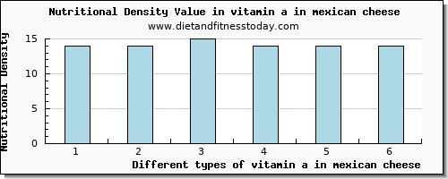 vitamin a in mexican cheese vitamin a, rae per 100g