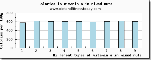 vitamin a in mixed nuts vitamin a, rae per 100g