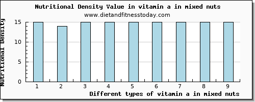 vitamin a in mixed nuts vitamin a, rae per 100g