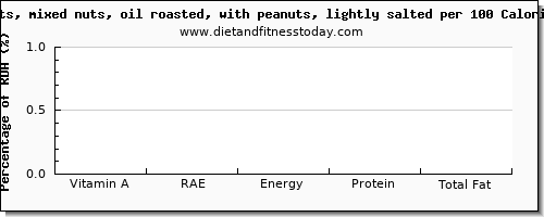 vitamin a, rae and nutrition facts in vitamin a in mixed nuts per 100 calories