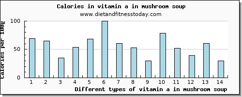 vitamin a in mushroom soup vitamin a, rae per 100g