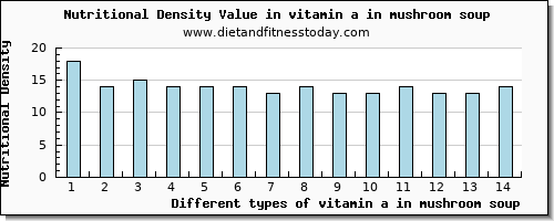 vitamin a in mushroom soup vitamin a, rae per 100g