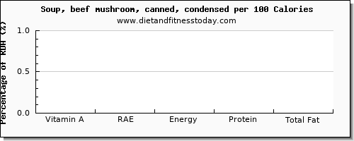 vitamin a, rae and nutrition facts in vitamin a in mushroom soup per 100 calories