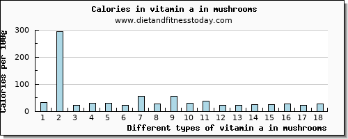 vitamin a in mushrooms vitamin a, rae per 100g