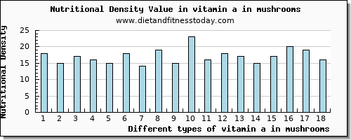 vitamin a in mushrooms vitamin a, rae per 100g