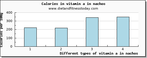 vitamin a in nachos vitamin a, rae per 100g