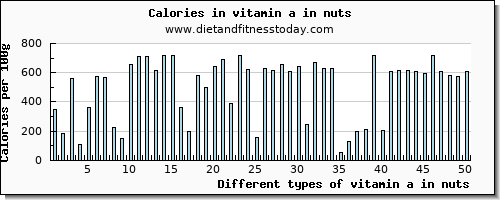 vitamin a in nuts vitamin a, rae per 100g