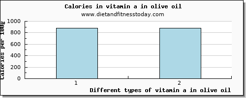 vitamin a in olive oil vitamin a, rae per 100g