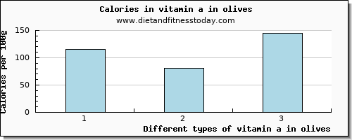 vitamin a in olives vitamin a, rae per 100g