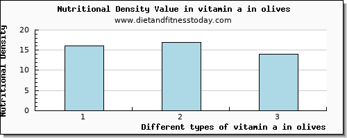 vitamin a in olives vitamin a, rae per 100g