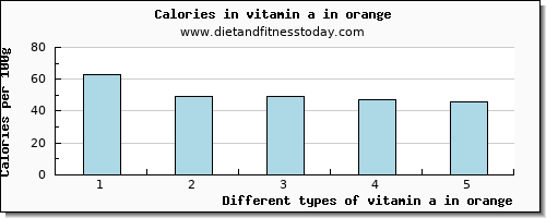 vitamin a in orange vitamin a, rae per 100g