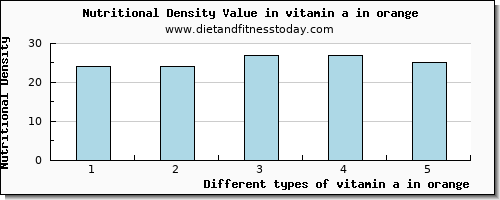 vitamin a in orange vitamin a, rae per 100g
